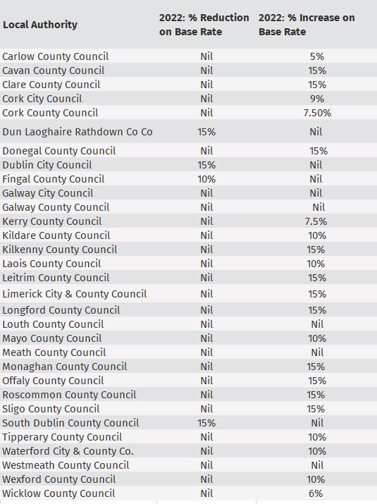 Local Adjustment Factor for Local Property Tax