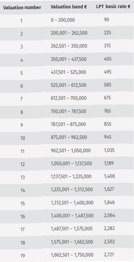 Local Property Tax Valuation Bands